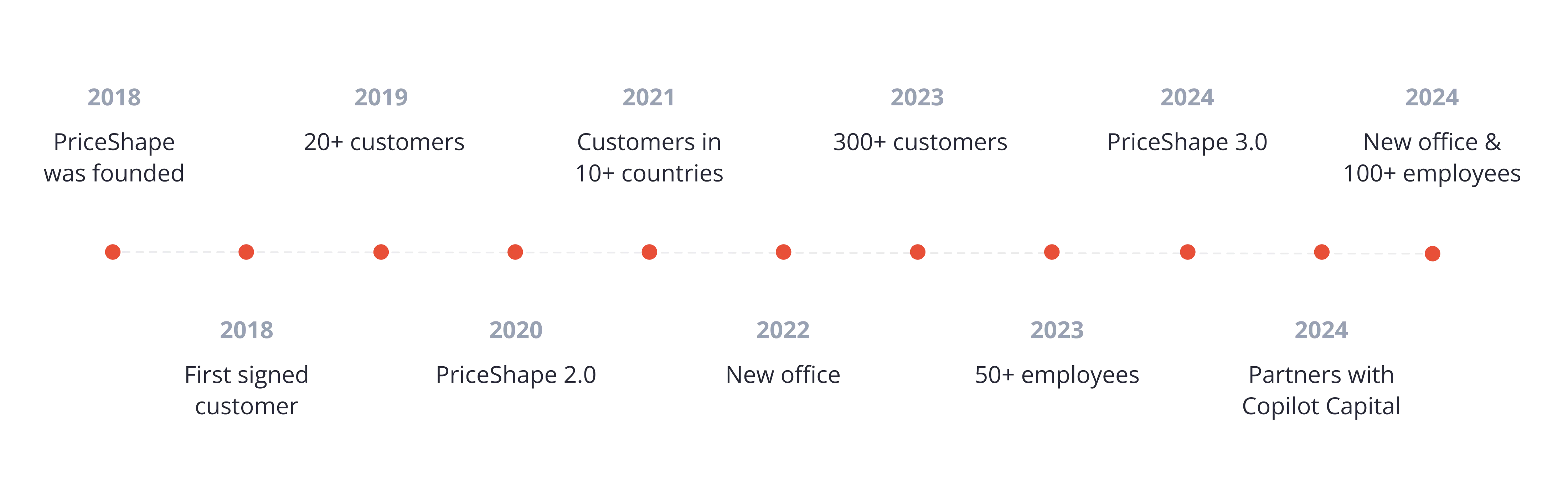 PriceShape_timeline